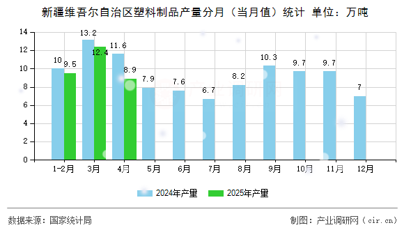 新疆維吾爾自治區(qū)塑料制品產(chǎn)量分月（當月值）統(tǒng)計