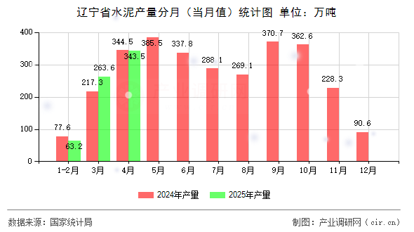 遼寧省水泥產(chǎn)量分月（當(dāng)月值）統(tǒng)計(jì)圖