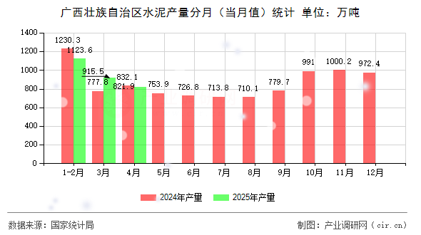 廣西壯族自治區(qū)水泥產(chǎn)量分月（當(dāng)月值）統(tǒng)計(jì)