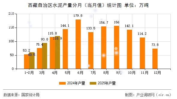 西藏自治區(qū)水泥產(chǎn)量分月（當(dāng)月值）統(tǒng)計(jì)圖