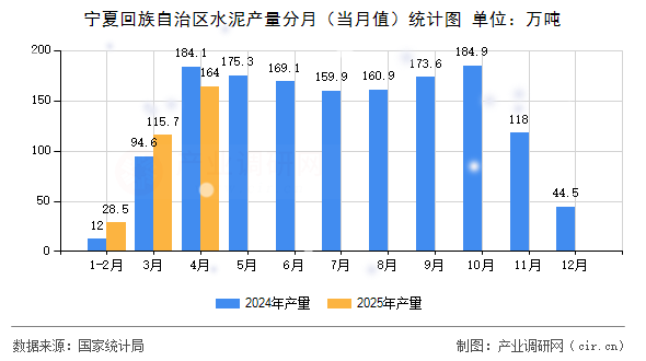 寧夏回族自治區(qū)水泥產(chǎn)量分月（當(dāng)月值）統(tǒng)計圖
