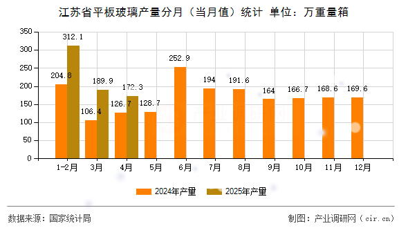 江蘇省平板玻璃產(chǎn)量分月(當(dāng)月值)統(tǒng)計(jì) 江蘇省平板玻璃產(chǎn)量分月(當(dāng)月值)統(tǒng)計(jì)