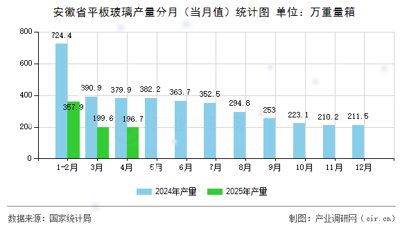 安徽省平板玻璃產(chǎn)量分月（當(dāng)月值）統(tǒng)計圖