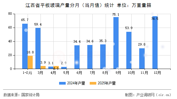江西省平板玻璃產(chǎn)量分月（當(dāng)月值）統(tǒng)計(jì)
