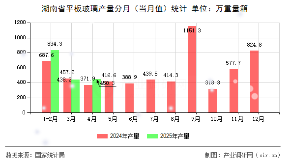 湖南省平板玻璃產(chǎn)量分月（當月值）統(tǒng)計