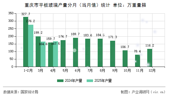 重慶市平板玻璃產(chǎn)量分月(當(dāng)月值)統(tǒng)計(jì) 重慶市平板玻璃產(chǎn)量分月(當(dāng)月值)統(tǒng)計(jì)