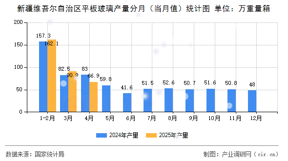 新疆維吾爾自治區(qū)平板玻璃產(chǎn)量分月（當(dāng)月值）統(tǒng)計(jì)圖