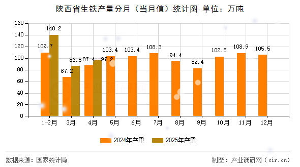 陜西省生鐵產(chǎn)量分月（當(dāng)月值）統(tǒng)計(jì)圖