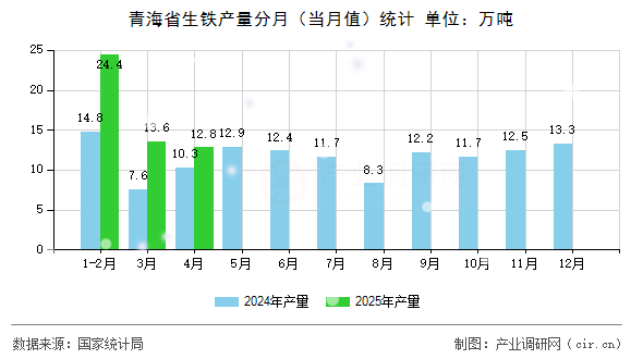 青海省生鐵產(chǎn)量分月（當(dāng)月值）統(tǒng)計(jì)