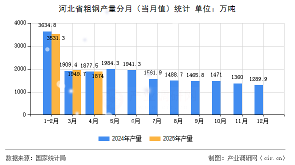 河北省粗鋼產(chǎn)量分月（當(dāng)月值）統(tǒng)計