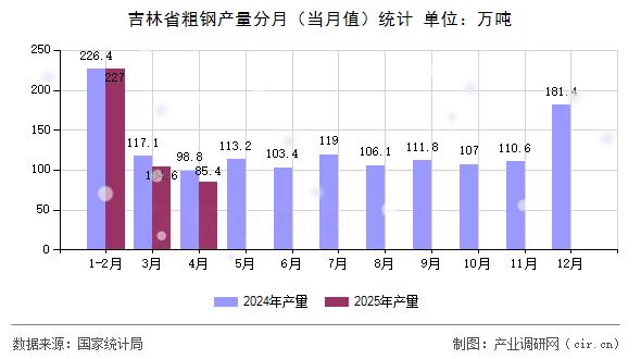 吉林省粗鋼產量分月(當月值)統(tǒng)計 吉林省粗鋼產量分月(當月值)統(tǒng)計