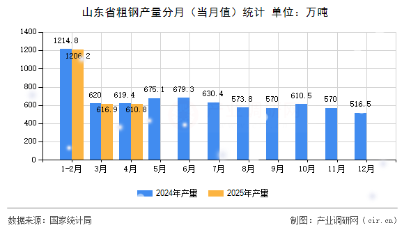 山東省粗鋼產(chǎn)量分月（當(dāng)月值）統(tǒng)計(jì)