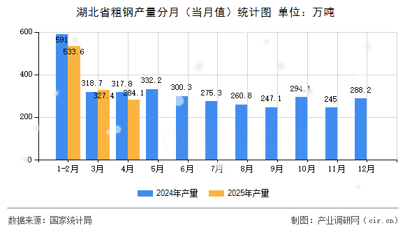 湖北省粗鋼產(chǎn)量分月（當(dāng)月值）統(tǒng)計(jì)圖