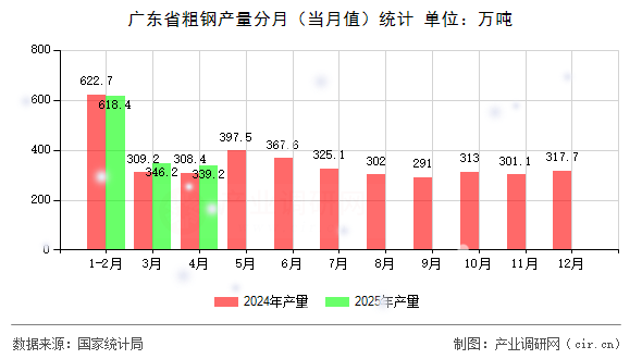 廣東省粗鋼產(chǎn)量分月（當月值）統(tǒng)計