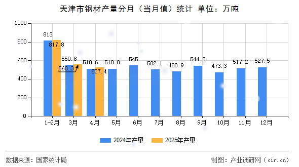 天津市鋼材產(chǎn)量分月(當(dāng)月值)統(tǒng)計(jì) 天津市鋼材產(chǎn)量分月(當(dāng)月值)統(tǒng)計(jì)