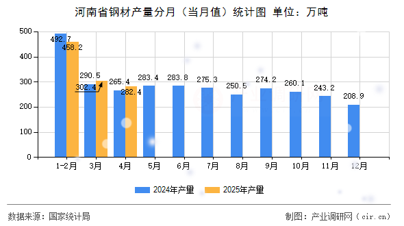 河南省鋼材產量分月(當月值)統(tǒng)計圖 河南省鋼材產量分月(當月值)統(tǒng)計圖