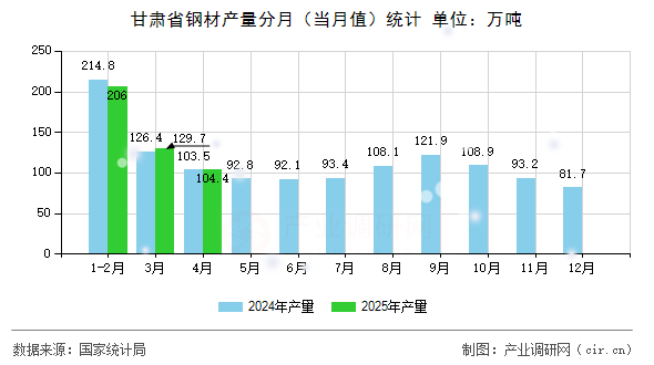 甘肅省鋼材產(chǎn)量分月(當月值)統(tǒng)計 甘肅省鋼材產(chǎn)量分月(當月值)統(tǒng)計
