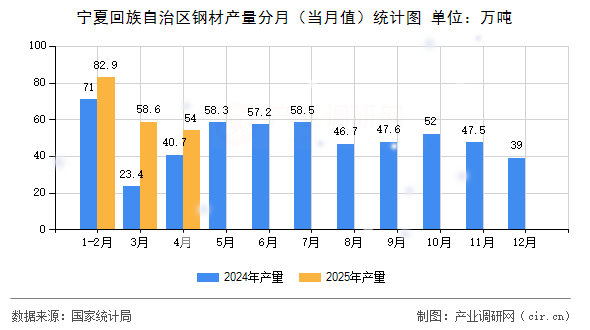 寧夏回族自治區(qū)鋼材產(chǎn)量分月（當(dāng)月值）統(tǒng)計(jì)圖