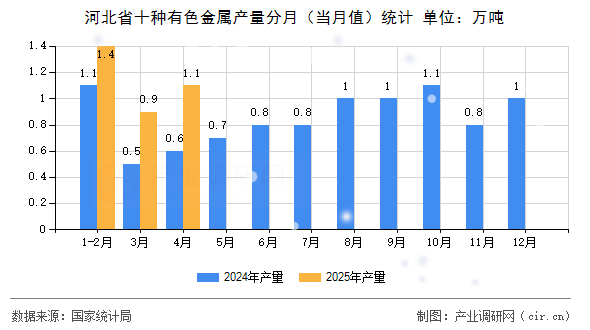 河北省十種有色金屬產(chǎn)量分月(當(dāng)月值)統(tǒng)計(jì) 河北省十種有色金屬產(chǎn)量分月(當(dāng)月值)統(tǒng)計(jì)