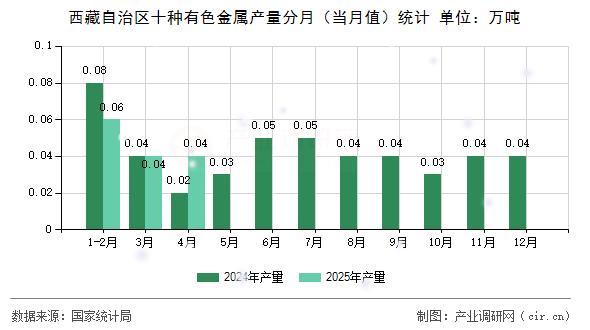 西藏自治區(qū)十種有色金屬產(chǎn)量分月（當月值）統(tǒng)計