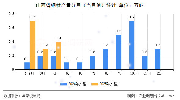 山西省銅材產(chǎn)量分月(當(dāng)月值)統(tǒng)計(jì) 山西省銅材產(chǎn)量分月(當(dāng)月值)統(tǒng)計(jì)