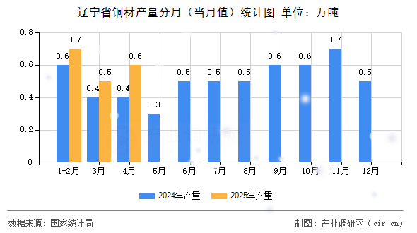 遼寧省銅材產(chǎn)量分月（當(dāng)月值）統(tǒng)計(jì)圖