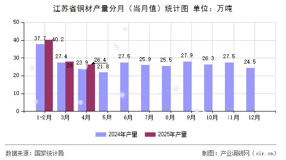 江蘇省銅材產(chǎn)量分月（當(dāng)月值）統(tǒng)計(jì)圖