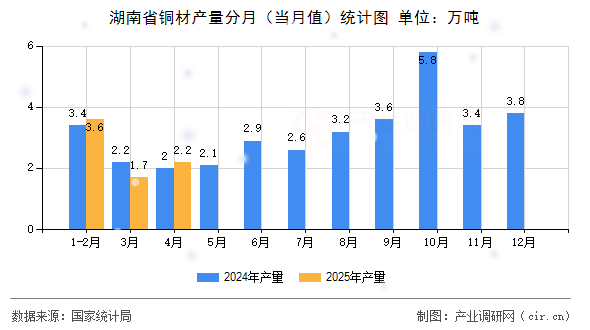 湖南省銅材產(chǎn)量分月（當(dāng)月值）統(tǒng)計圖