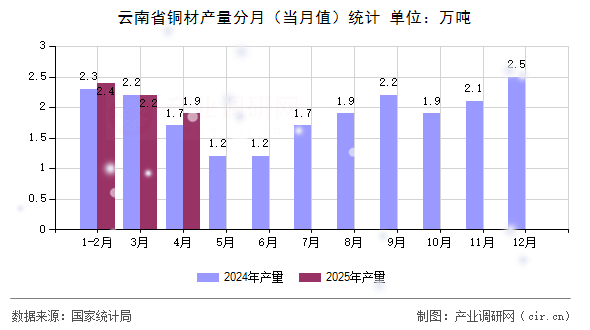 云南省銅材產(chǎn)量分月（當(dāng)月值）統(tǒng)計(jì)