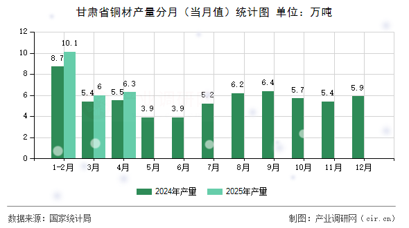 甘肅省銅材產(chǎn)量分月（當(dāng)月值）統(tǒng)計(jì)圖