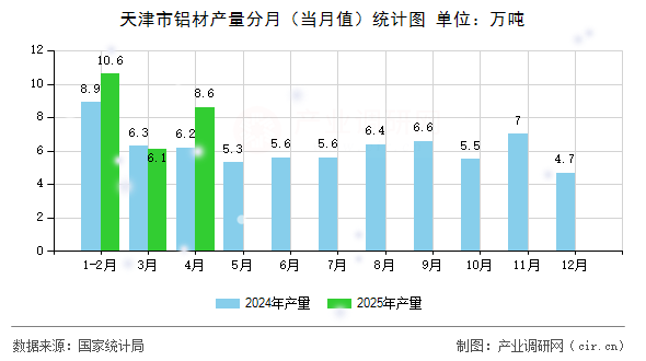 天津市鋁材產(chǎn)量分月（當(dāng)月值）統(tǒng)計(jì)圖