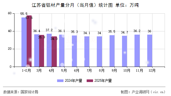 江蘇省鋁材產(chǎn)量分月（當(dāng)月值）統(tǒng)計(jì)圖