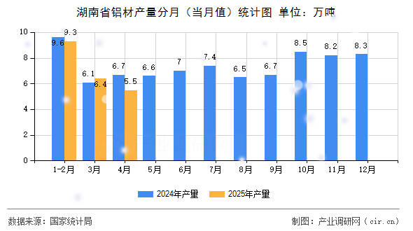 湖南省鋁材產(chǎn)量分月（當(dāng)月值）統(tǒng)計(jì)圖