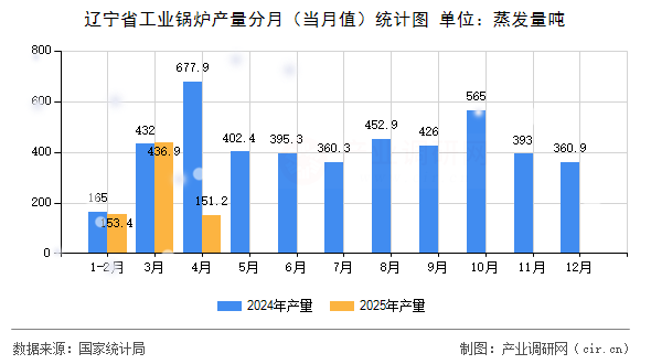 遼寧省工業(yè)鍋爐產(chǎn)量分月(當(dāng)月值)統(tǒng)計圖 遼寧省工業(yè)鍋爐產(chǎn)量分月(當(dāng)月值)統(tǒng)計圖