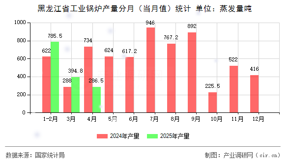 黑龍江省工業(yè)鍋爐產(chǎn)量分月（當(dāng)月值）統(tǒng)計(jì)