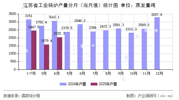 江蘇省工業(yè)鍋爐產(chǎn)量分月(當(dāng)月值)統(tǒng)計圖 江蘇省工業(yè)鍋爐產(chǎn)量分月(當(dāng)月值)統(tǒng)計圖