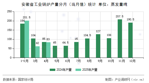 安徽省工業(yè)鍋爐產(chǎn)量分月（當(dāng)月值）統(tǒng)計