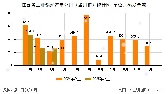江西省工業(yè)鍋爐產(chǎn)量分月（當(dāng)月值）統(tǒng)計(jì)圖