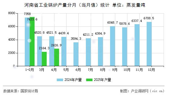 河南省工業(yè)鍋爐產(chǎn)量分月（當(dāng)月值）統(tǒng)計(jì)