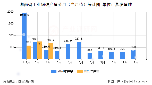 湖南省工業(yè)鍋爐產(chǎn)量分月（當(dāng)月值）統(tǒng)計(jì)圖