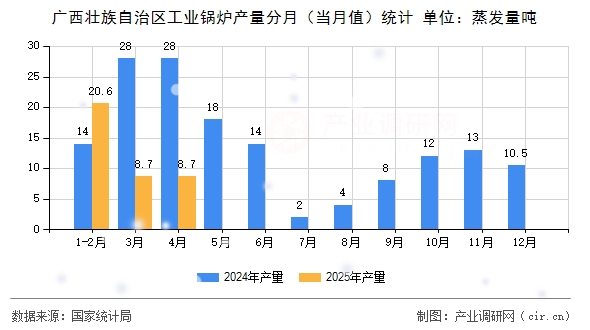 廣西壯族自治區(qū)工業(yè)鍋爐產(chǎn)量分月(當(dāng)月值)統(tǒng)計(jì) 廣西壯族自治區(qū)工業(yè)鍋爐產(chǎn)量分月(當(dāng)月值)統(tǒng)計(jì)