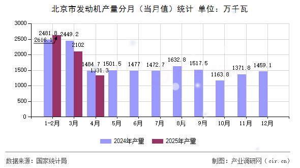 北京市發(fā)動(dòng)機(jī)產(chǎn)量分月（當(dāng)月值）統(tǒng)計(jì)