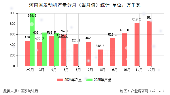 河南省發(fā)動(dòng)機(jī)產(chǎn)量分月（當(dāng)月值）統(tǒng)計(jì)