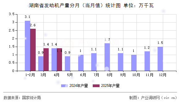 湖南省發(fā)動機產(chǎn)量分月(當月值)統(tǒng)計圖 湖南省發(fā)動機產(chǎn)量分月(當月值)統(tǒng)計圖