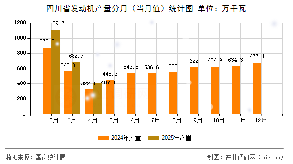 四川省發(fā)動機(jī)產(chǎn)量分月（當(dāng)月值）統(tǒng)計圖