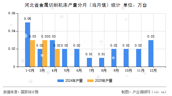 河北省金屬切削機床產量分月（當月值）統(tǒng)計
