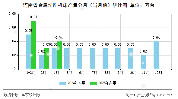 河南省金屬切削機床產(chǎn)量分月(當月值)統(tǒng)計圖 河南省金屬切削機床產(chǎn)量分月(當月值)統(tǒng)計圖