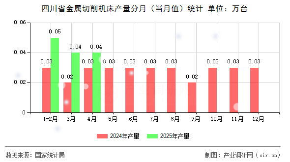 四川省金屬切削機床產(chǎn)量分月(當(dāng)月值)統(tǒng)計 四川省金屬切削機床產(chǎn)量分月(當(dāng)月值)統(tǒng)計