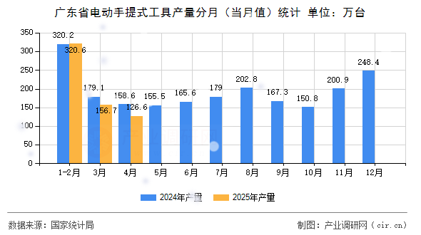 廣東省電動(dòng)手提式工具產(chǎn)量分月(當(dāng)月值)統(tǒng)計(jì) 廣東省電動(dòng)手提式工具產(chǎn)量分月(當(dāng)月值)統(tǒng)計(jì)