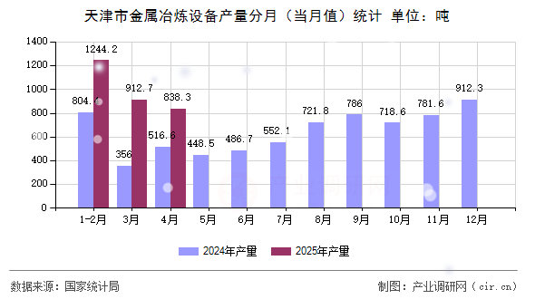 天津市金屬冶煉設備產(chǎn)量分月（當月值）統(tǒng)計